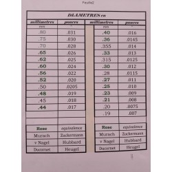 Equivalences mm / pouces, à...